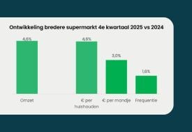 Nieuwsbrief - Supermarkt Kwartaalmonitor Q4 2025